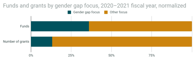 Balkendiagramm, das den Geschlechterunterschied bei Fördermitteln und Zuschüssen nach Geschlecht im Jahr 2020-2021 zeigt, mit getrennten Abschnitten für Fördermittel und Zuschüsse und normalisierten Haushaltsjahren.