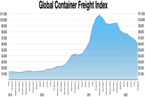 Liniendiagramm mit der Bezeichnung "Globaler Containerfrachtindex", das die jährlichen Frachtmengen mit unterschiedlich hohen Balken zeigt.