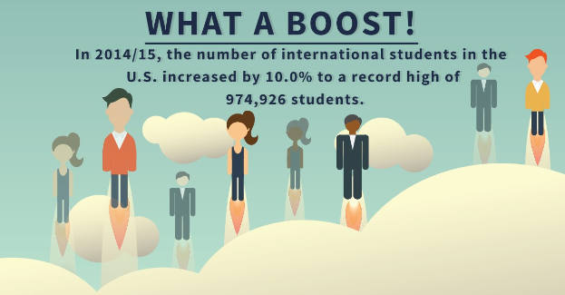 Plakat mit animierten Bildern von Menschen und Text, der die Zunahme der internationalen Studenten in den USA um 10% auf 974,926 im Jahr 2014/15 angibt.