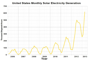 Eine Liniengrafik, die die monatliche Solarstromerzeugung in den Vereinigten Staaten zeigt, mit begleitendem Text, der zusätzliche Datendetails bereitstellt.