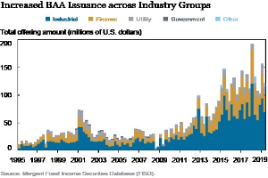 Liniendiagramm, das den Anstieg der Bankers Acceptance (BAA)-Emmissionen in verschiedenen Branchen zeigt, mit begleitendem erklärendem Text.