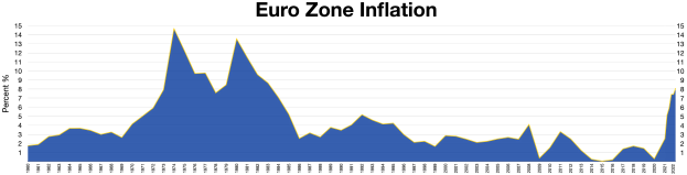 Eine blaue Liniengrafik, die Euro-Zonen-Inflationsdaten in den Vereinigten Staaten zeigt, mit begleitendem Text oben.