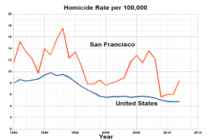 Eine Liniendiagramm mit der Bezeichnung "San Francisco Homicide Rate Per 100,000", das die Homiciderate in den Vereinigten Staaten über die Zeit zeigt.
