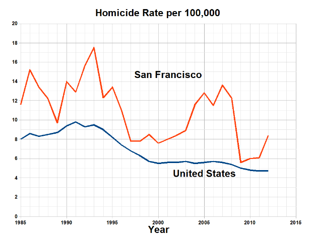 Eine Liniendiagramm mit der Bezeichnung "San Francisco Homicide Rate Per 100,000", das die Homiciderate in den Vereinigten Staaten über die Zeit zeigt.