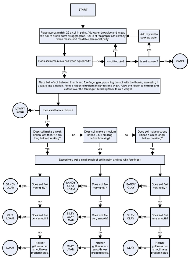 Flowchart auf einem weißen Hintergrund, das die Schritte zur Erstellung eines Geschäftsprozesses umreißt, mit verbundenen Boxen, die mit "Problem identifizieren", "Plan entwickeln" und anderen beschriftet sind.