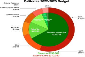 Tortendiagramm, das die Budgetzuweisungen von Kalifornien 2022-2023 für Einkommen, Ausgaben und andere finanzielle Kategorien zeigt, wobei die Sectiornengroessen proportional zu den Finanzierungsbetragen sind.