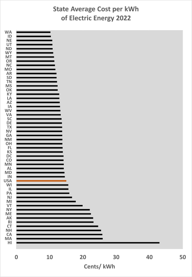 Balkendiagramm, das den durchschnittlichen Strompreis pro Kilowattstunde im Jahr 2022 in einem Bundesland zeigt, mit begleitendem erklärendem Text.