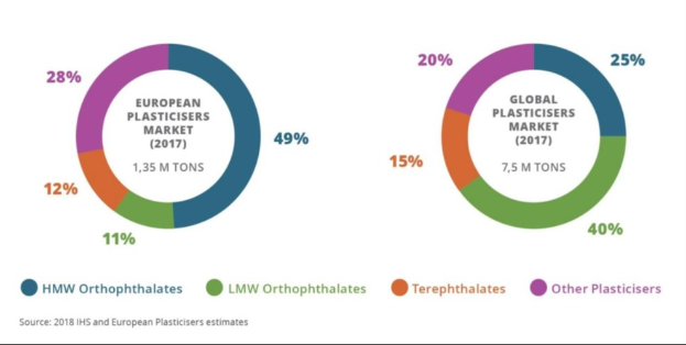 Pie chart showing the global plastics market distribution by industry in 2017, with sections sized by growth percentage and accompanying text details.