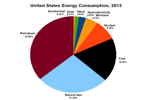 Ein Kreisdiagramm, das den US-Energieverbrauch im Jahr 2013 zeigt, unterteilt in Abschnitte, die verschiedene Energiequellen wie Kohle, Erdgas und Erneuerbare Energien darstellen, wobei die Größe jedes Abschnitts den prozentualen Anteil des Energieverbrauchs durch diese Quelle angibt.