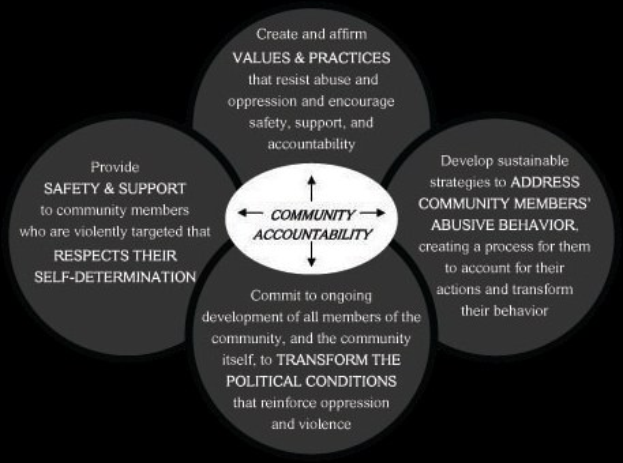 Ein Kreis mit den Wörtern "community accountability" in der Mitte, umgeben von drei überlappenden Kreisen, die durch Pfeile verbunden sind, alles in fetter, heller und leuchtender Farbe.