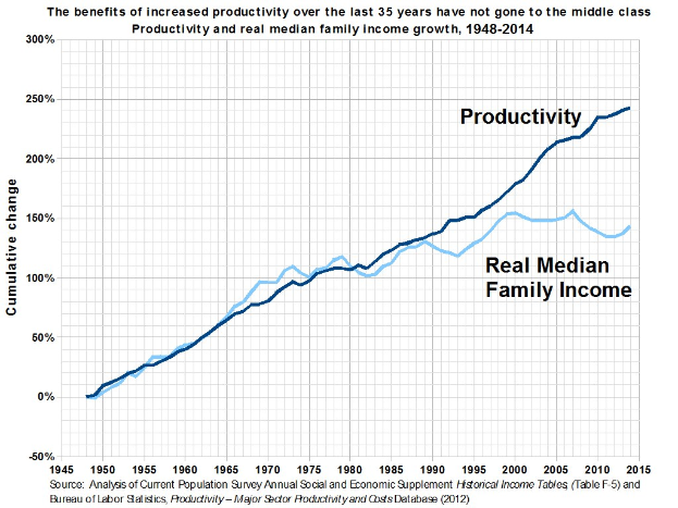Liniengraph auf einem weißen Hintergrund mit der Überschrift "Die Vorteile der gestiegenen Produktivität in den letzten 35 Jahren sind nicht an die Mittelschicht gegangen", der die Produktivitätszunahme ohne entsprechende Gewinne für die Mittelschicht zeigt.