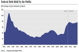 Liniengraph, der den Bundesverschuldungsstand über die Zeit zeigt, mit begleitendem erklärendem Text.