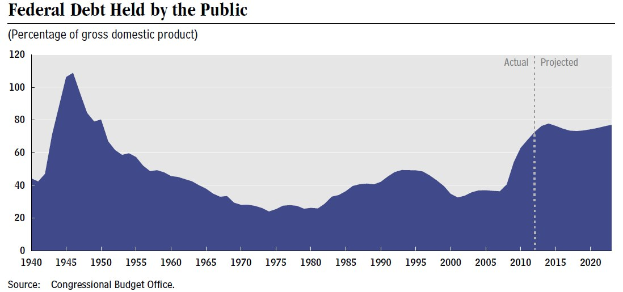 Liniengraph, der den Bundesverschuldungsstand über die Zeit zeigt, mit begleitendem erklärendem Text.