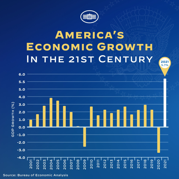 Blauer Plakat mit Text und einem Balkendiagramm, das das Wirtschaftswachstum der USA im 21. Jahrhundert darstellt, wobei jeder Balken ein Jahr darstellt und seine Höhe die Wachstumsrate angibt.
