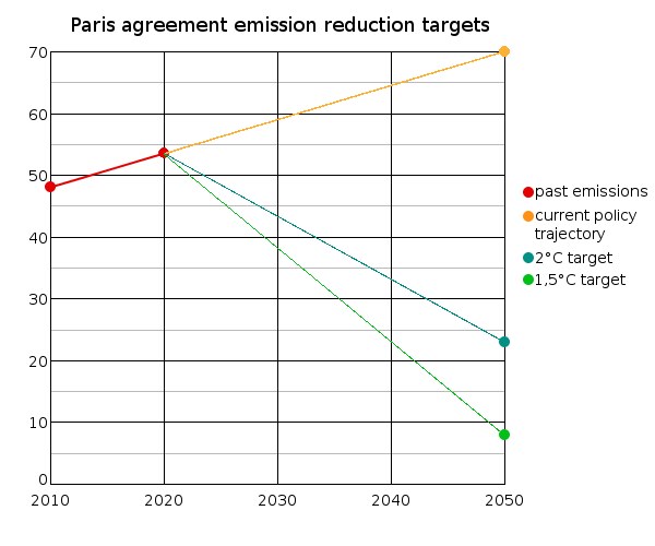 Eine Liniengrafik, die Emissionen über die Zeit mit zwei Linien zeigt: einer blauen Linie, die als "Paris-Abkommen" beschriftet ist, und einer grünen Linie, die als "Emissionenreduktionsziel" beschriftet ist, beide zeigen einen stetigen Anstieg der Emissionen.
