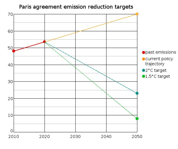 Eine Liniengrafik, die Emissionen über die Zeit mit zwei Linien zeigt: einer blauen Linie, die als "Paris-Abkommen" beschriftet ist, und einer grünen Linie, die als "Emissionenreduktionsziel" beschriftet ist, beide zeigen einen stetigen Anstieg der Emissionen.