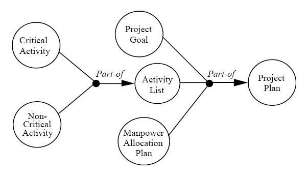 Diagramm eines Projektmanagementsystems mit interconnected labeled circles representing steps like Project, Goal, Activity, and Plan, with text detailing objectives, scope, timeline, and resources.