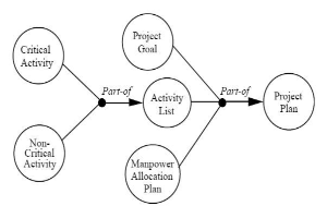 Diagramm eines Projektmanagementsystems mit interconnected labeled circles representing steps like Project, Goal, Activity, and Plan, with text detailing objectives, scope, timeline, and resources.