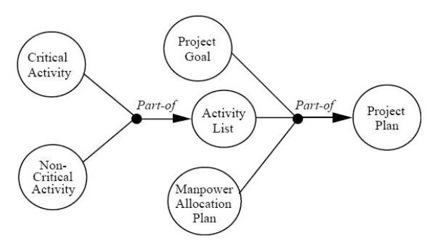 Diagramm eines Projektmanagementsystems mit interconnected labeled circles representing steps like Project, Goal, Activity, and Plan, with text detailing objectives, scope, timeline, and resources.